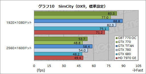 画像ギャラリー No.044のサムネイル画像 / 「GeForce GTX 770」レビュー。GTX 700シリーズ第2弾となる“メモリクロック7GHz版GTX 680”は買いなのか