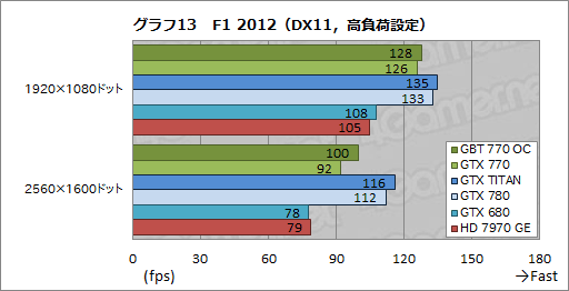 画像ギャラリー No.047のサムネイル画像 / 「GeForce GTX 770」レビュー。GTX 700シリーズ第2弾となる“メモリクロック7GHz版GTX 680”は買いなのか