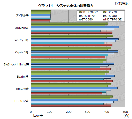 画像ギャラリー No.048のサムネイル画像 / 「GeForce GTX 770」レビュー。GTX 700シリーズ第2弾となる“メモリクロック7GHz版GTX 680”は買いなのか