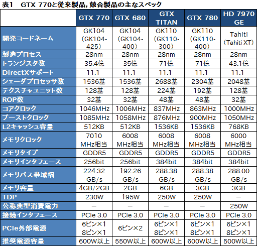 画像ギャラリー No.050のサムネイル画像 / 「GeForce GTX 770」レビュー。GTX 700シリーズ第2弾となる“メモリクロック7GHz版GTX 680”は買いなのか