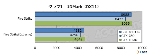 画像ギャラリー No.020のサムネイル画像 / メーカーレベルのOCでTITAN超え。GIGABYTEのGTX 780カード「GV-N780OC-3GD」レビュー