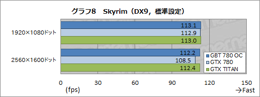 画像ギャラリー No.027のサムネイル画像 / メーカーレベルのOCでTITAN超え。GIGABYTEのGTX 780カード「GV-N780OC-3GD」レビュー