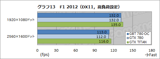 画像ギャラリー No.032のサムネイル画像 / メーカーレベルのOCでTITAN超え。GIGABYTEのGTX 780カード「GV-N780OC-3GD」レビュー