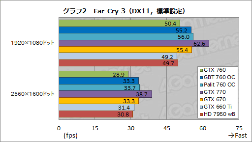画像ギャラリー No.052のサムネイル画像 / 「GeForce GTX 760」レビュー。「GTX 660 Tiの弱点」にメスを入れてきた後継製品はありやなしや