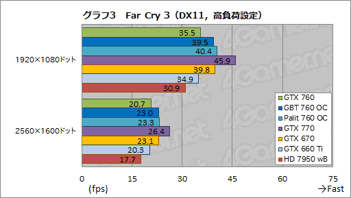 画像ギャラリー No.053のサムネイル画像 / 「GeForce GTX 760」レビュー。「GTX 660 Tiの弱点」にメスを入れてきた後継製品はありやなしや