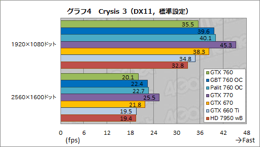 画像ギャラリー No.054のサムネイル画像 / 「GeForce GTX 760」レビュー。「GTX 660 Tiの弱点」にメスを入れてきた後継製品はありやなしや