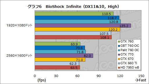 画像ギャラリー No.056のサムネイル画像 / 「GeForce GTX 760」レビュー。「GTX 660 Tiの弱点」にメスを入れてきた後継製品はありやなしや