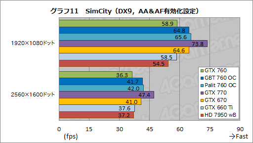 画像ギャラリー No.061のサムネイル画像 / 「GeForce GTX 760」レビュー。「GTX 660 Tiの弱点」にメスを入れてきた後継製品はありやなしや