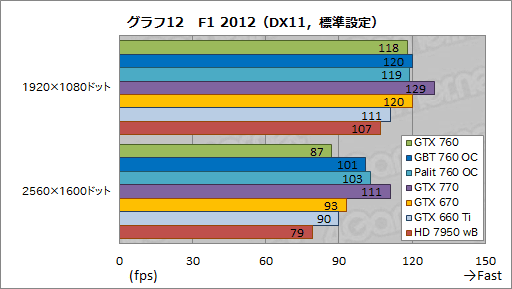 画像ギャラリー No.062のサムネイル画像 / 「GeForce GTX 760」レビュー。「GTX 660 Tiの弱点」にメスを入れてきた後継製品はありやなしや