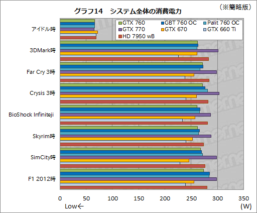 画像ギャラリー No.064のサムネイル画像 / 「GeForce GTX 760」レビュー。「GTX 660 Tiの弱点」にメスを入れてきた後継製品はありやなしや