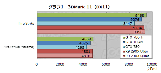 画像ギャラリー No.024のサムネイル画像 / 「GeForce GTX 780 Ti」レビュー。GTX TITANより300ドル安い“史上最速GPU”,その実力は?