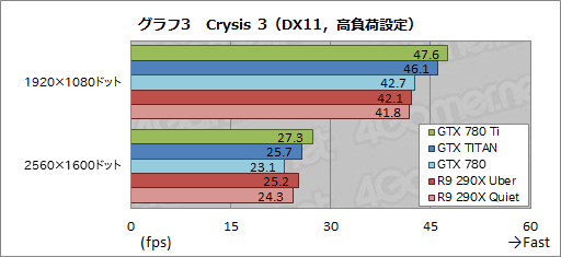 画像ギャラリー No.026のサムネイル画像 / 「GeForce GTX 780 Ti」レビュー。GTX TITANより300ドル安い“史上最速GPU”,その実力は?
