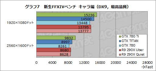 画像ギャラリー No.030のサムネイル画像 / 「GeForce GTX 780 Ti」レビュー。GTX TITANより300ドル安い“史上最速GPU”,その実力は?