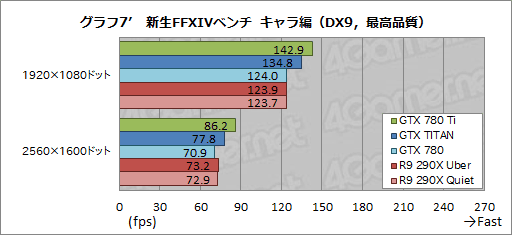 画像ギャラリー No.039のサムネイル画像 / 「GeForce GTX 780 Ti」レビュー。GTX TITANより300ドル安い“史上最速GPU”,その実力は?