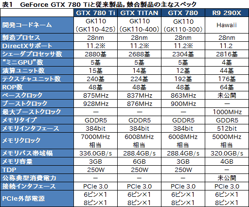 画像ギャラリー No.041のサムネイル画像 / 「GeForce GTX 780 Ti」レビュー。GTX TITANより300ドル安い“史上最速GPU”,その実力は?