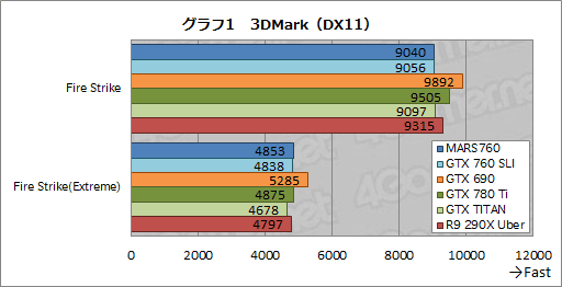 画像ギャラリー No.020のサムネイル画像 / ASUS独自のデュアルGTX 760カード,その価値は? 「MARS760-4GD5」を高解像度環境で試す