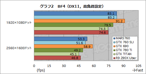 画像ギャラリー No.021のサムネイル画像 / ASUS独自のデュアルGTX 760カード,その価値は? 「MARS760-4GD5」を高解像度環境で試す