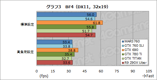 画像ギャラリー No.022のサムネイル画像 / ASUS独自のデュアルGTX 760カード,その価値は? 「MARS760-4GD5」を高解像度環境で試す