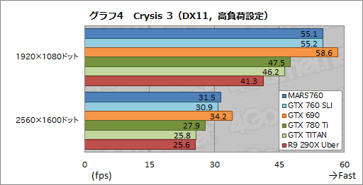 画像ギャラリー No.023のサムネイル画像 / ASUS独自のデュアルGTX 760カード,その価値は? 「MARS760-4GD5」を高解像度環境で試す