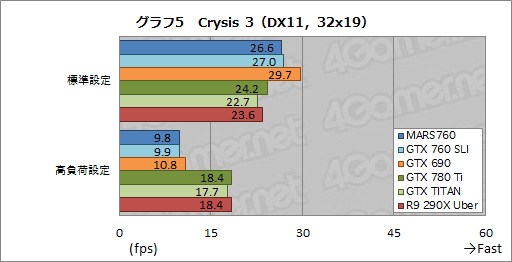 画像ギャラリー No.024のサムネイル画像 / ASUS独自のデュアルGTX 760カード,その価値は? 「MARS760-4GD5」を高解像度環境で試す