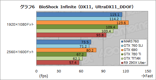 画像ギャラリー No.025のサムネイル画像 / ASUS独自のデュアルGTX 760カード,その価値は? 「MARS760-4GD5」を高解像度環境で試す