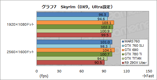 画像ギャラリー No.026のサムネイル画像 / ASUS独自のデュアルGTX 760カード,その価値は? 「MARS760-4GD5」を高解像度環境で試す