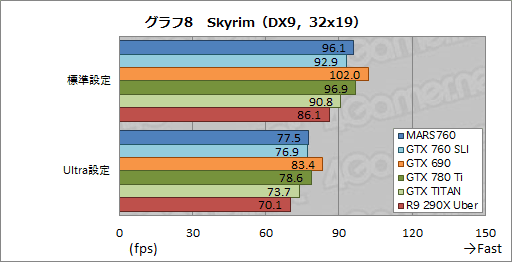 画像ギャラリー No.027のサムネイル画像 / ASUS独自のデュアルGTX 760カード,その価値は? 「MARS760-4GD5」を高解像度環境で試す