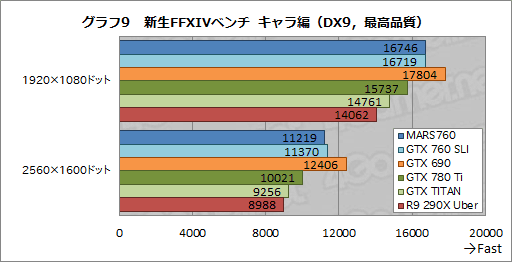 画像ギャラリー No.028のサムネイル画像 / ASUS独自のデュアルGTX 760カード,その価値は? 「MARS760-4GD5」を高解像度環境で試す