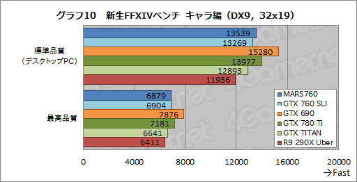 画像ギャラリー No.029のサムネイル画像 / ASUS独自のデュアルGTX 760カード,その価値は? 「MARS760-4GD5」を高解像度環境で試す
