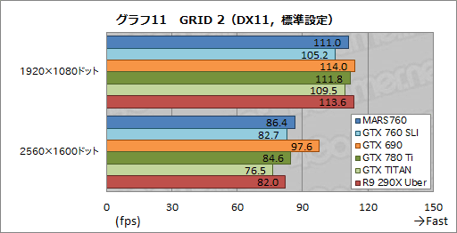 画像ギャラリー No.030のサムネイル画像 / ASUS独自のデュアルGTX 760カード,その価値は? 「MARS760-4GD5」を高解像度環境で試す