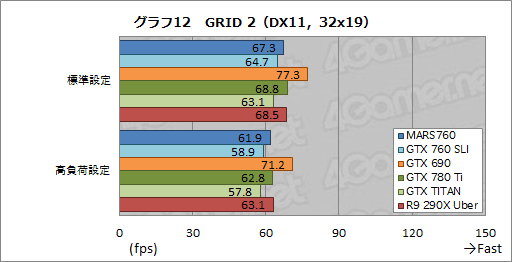 画像ギャラリー No.031のサムネイル画像 / ASUS独自のデュアルGTX 760カード,その価値は? 「MARS760-4GD5」を高解像度環境で試す