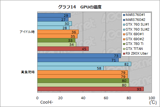 画像ギャラリー No.033のサムネイル画像 / ASUS独自のデュアルGTX 760カード,その価値は? 「MARS760-4GD5」を高解像度環境で試す
