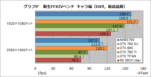 画像ギャラリー No.034のサムネイル画像 / ASUS独自のデュアルGTX 760カード,その価値は? 「MARS760-4GD5」を高解像度環境で試す
