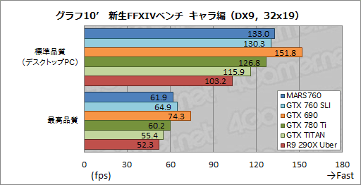 画像ギャラリー No.035のサムネイル画像 / ASUS独自のデュアルGTX 760カード,その価値は? 「MARS760-4GD5」を高解像度環境で試す