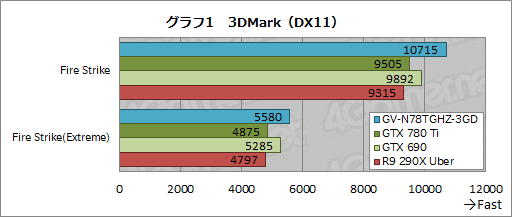 画像ギャラリー No.025のサムネイル画像 / “GeForce GTX 780 Ti GHz Edition”!? 最大クロック1.2GHz超のGIGABYTEオリジナルカードを試す