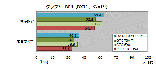 画像ギャラリー No.027のサムネイル画像 / “GeForce GTX 780 Ti GHz Edition”!? 最大クロック1.2GHz超のGIGABYTEオリジナルカードを試す