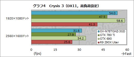 画像ギャラリー No.028のサムネイル画像 / “GeForce GTX 780 Ti GHz Edition”!? 最大クロック1.2GHz超のGIGABYTEオリジナルカードを試す