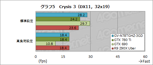 画像ギャラリー No.029のサムネイル画像 / “GeForce GTX 780 Ti GHz Edition”!? 最大クロック1.2GHz超のGIGABYTEオリジナルカードを試す