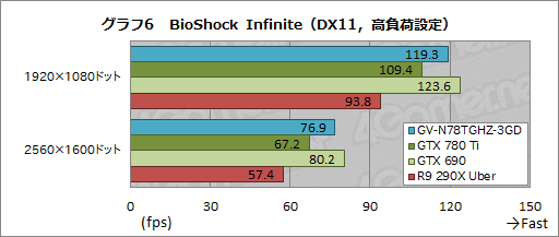 画像ギャラリー No.030のサムネイル画像 / “GeForce GTX 780 Ti GHz Edition”!? 最大クロック1.2GHz超のGIGABYTEオリジナルカードを試す