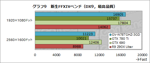 画像ギャラリー No.033のサムネイル画像 / “GeForce GTX 780 Ti GHz Edition”!? 最大クロック1.2GHz超のGIGABYTEオリジナルカードを試す