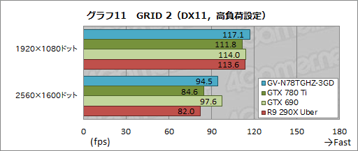 画像ギャラリー No.035のサムネイル画像 / “GeForce GTX 780 Ti GHz Edition”!? 最大クロック1.2GHz超のGIGABYTEオリジナルカードを試す