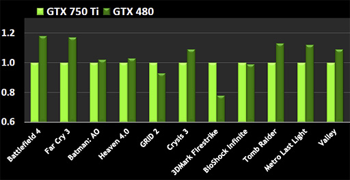 画像ギャラリー No.009のサムネイル画像 / NVIDIA，「GeForce GTX 750 Ti＆GTX 750」発表。新世代GPUアーキテクチャ「Maxwell」第1弾の詳細をまとめてみた