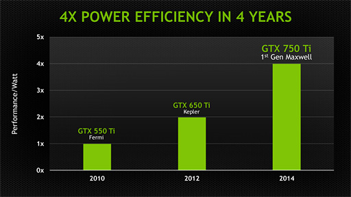 画像ギャラリー No.026のサムネイル画像 / NVIDIA，「GeForce GTX 750 Ti＆GTX 750」発表。新世代GPUアーキテクチャ「Maxwell」第1弾の詳細をまとめてみた