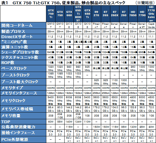 画像ギャラリー No.040のサムネイル画像 / 「GeForce GTX 750 Ti」「GeForce GTX 750」をテスト。TDP 60W以下で登場した第1世代Maxwellは速いのか