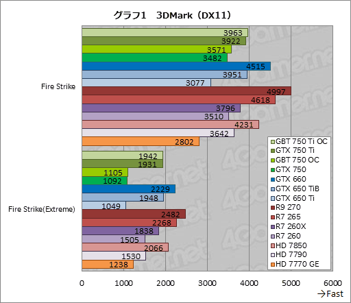 画像ギャラリー No.042のサムネイル画像 / 「GeForce GTX 750 Ti」「GeForce GTX 750」をテスト。TDP 60W以下で登場した第1世代Maxwellは速いのか