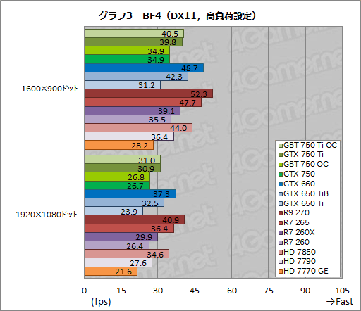 画像ギャラリー No.044のサムネイル画像 / 「GeForce GTX 750 Ti」「GeForce GTX 750」をテスト。TDP 60W以下で登場した第1世代Maxwellは速いのか