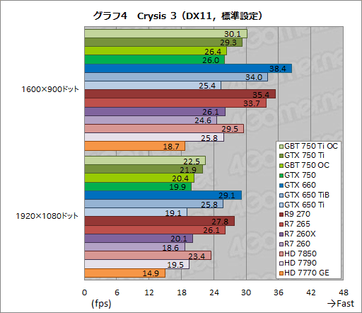 画像ギャラリー No.045のサムネイル画像 / 「GeForce GTX 750 Ti」「GeForce GTX 750」をテスト。TDP 60W以下で登場した第1世代Maxwellは速いのか