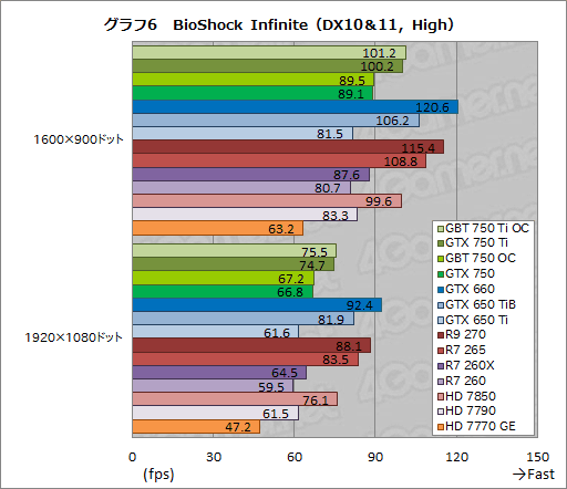 画像ギャラリー No.047のサムネイル画像 / 「GeForce GTX 750 Ti」「GeForce GTX 750」をテスト。TDP 60W以下で登場した第1世代Maxwellは速いのか