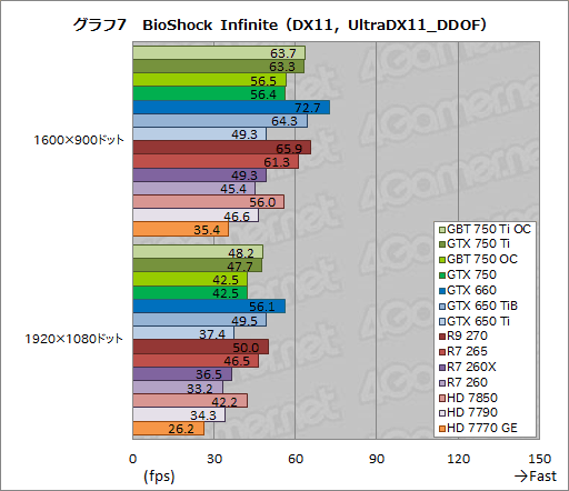 画像ギャラリー No.048のサムネイル画像 / 「GeForce GTX 750 Ti」「GeForce GTX 750」をテスト。TDP 60W以下で登場した第1世代Maxwellは速いのか