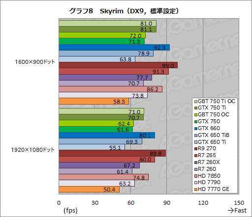 画像ギャラリー No.049のサムネイル画像 / 「GeForce GTX 750 Ti」「GeForce GTX 750」をテスト。TDP 60W以下で登場した第1世代Maxwellは速いのか